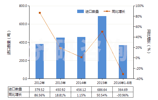 2012-2016年8月中國硫酸鎂(HS28332100)進(jìn)口量及增速統(tǒng)計 2012-2016年8月中國硫酸鎂(HS28332100)進(jìn)口量及增速統(tǒng)計